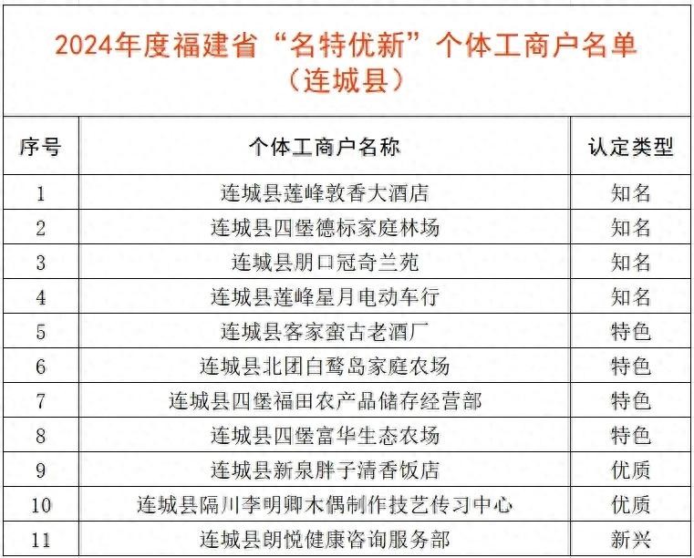 祝賀！連城11家省“名特優新”個體工商戶獲頒牌匾